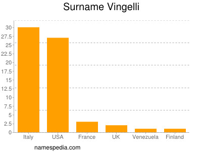 Familiennamen Vingelli