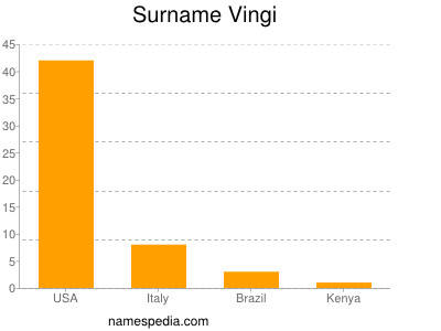 Surname Vingi