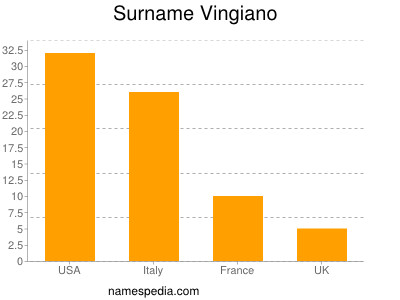 Familiennamen Vingiano