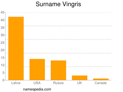 Familiennamen Vingris