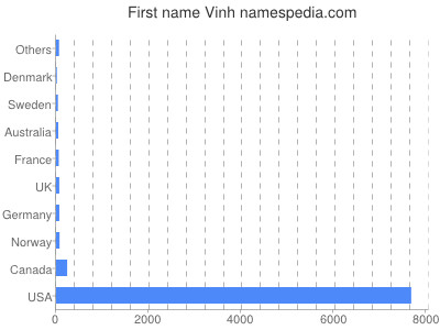 Vornamen Vinh