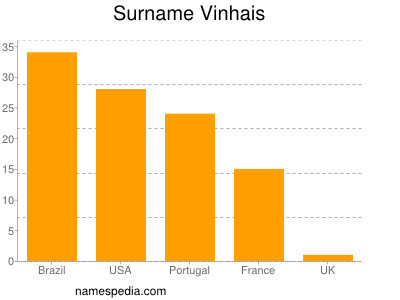 Surname Vinhais
