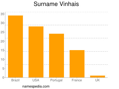 Familiennamen Vinhais