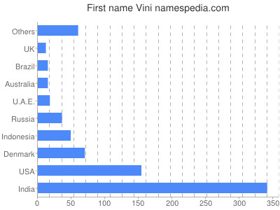Given name Vini