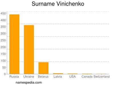 nom Vinichenko