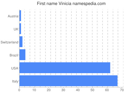 Given name Vinicia