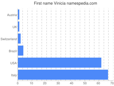 Vornamen Vinicia