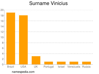 Surname Vinicius