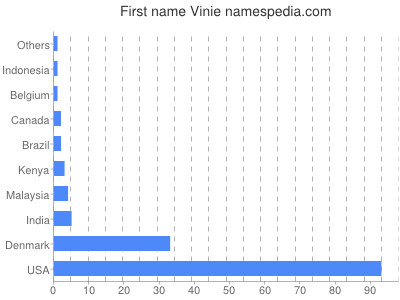Given name Vinie