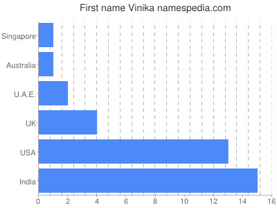 Vornamen Vinika
