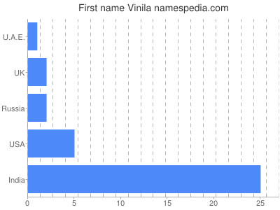 Vornamen Vinila