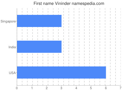 Vornamen Vininder
