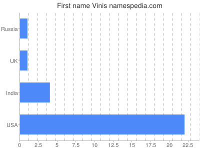 Vornamen Vinis