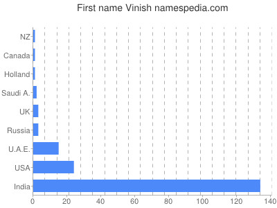 Vornamen Vinish