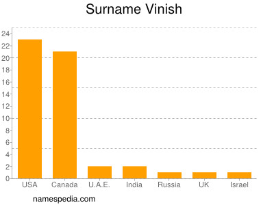 Surname Vinish