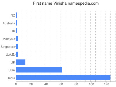 prenom Vinisha
