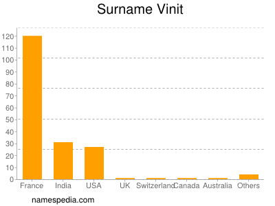 Surname Vinit