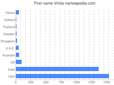 Vornamen Vinita