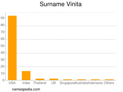 Surname Vinita