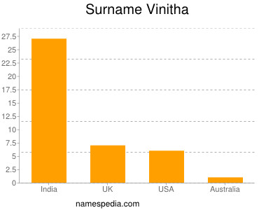 Familiennamen Vinitha