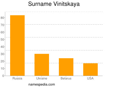 Familiennamen Vinitskaya