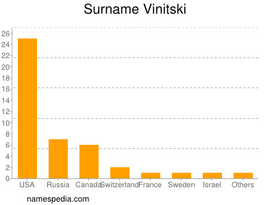 Familiennamen Vinitski