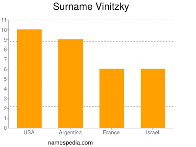 Familiennamen Vinitzky