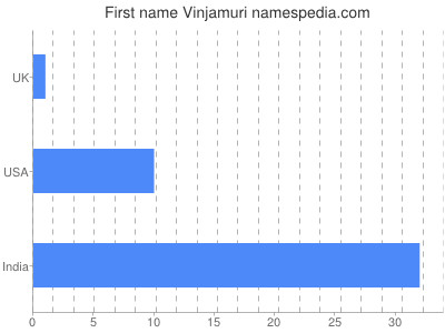Vornamen Vinjamuri