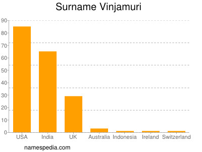 nom Vinjamuri