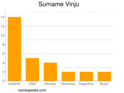 Familiennamen Vinju