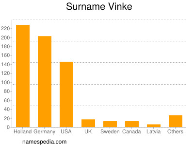 Familiennamen Vinke