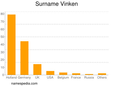 Surname Vinken