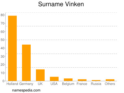 Familiennamen Vinken