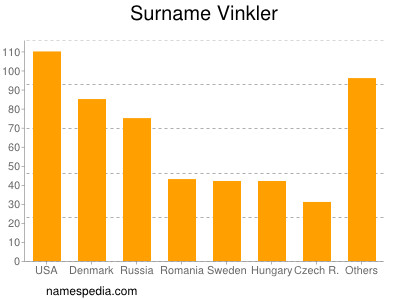 Surname Vinkler