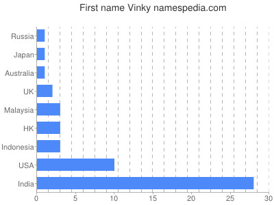 Vornamen Vinky