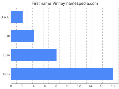 Vornamen Vinnay