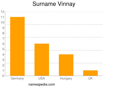 Familiennamen Vinnay