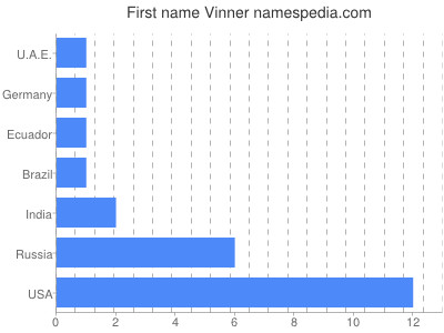 Vornamen Vinner