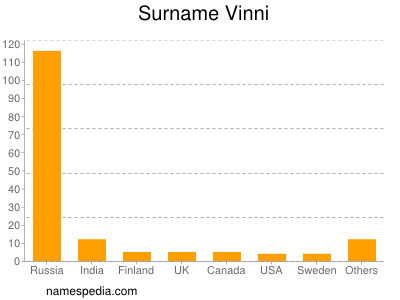 Familiennamen Vinni