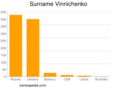 Familiennamen Vinnichenko