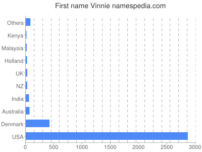Vornamen Vinnie