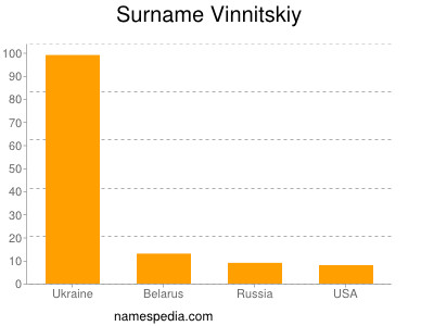 nom Vinnitskiy