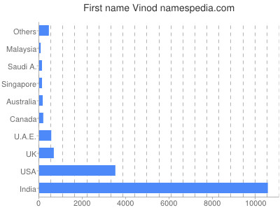 Vornamen Vinod