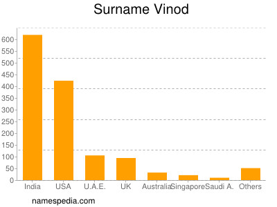 Surname Vinod