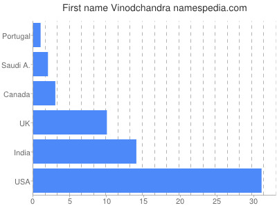 Vornamen Vinodchandra