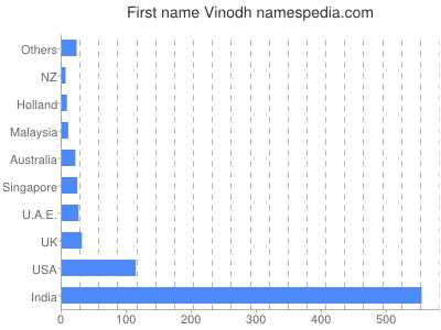 Vornamen Vinodh