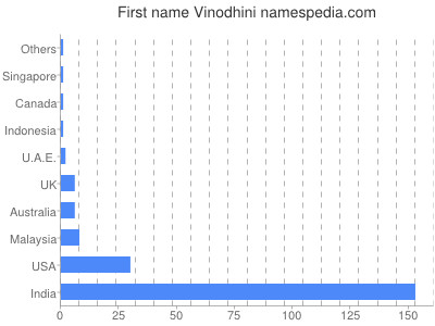 prenom Vinodhini
