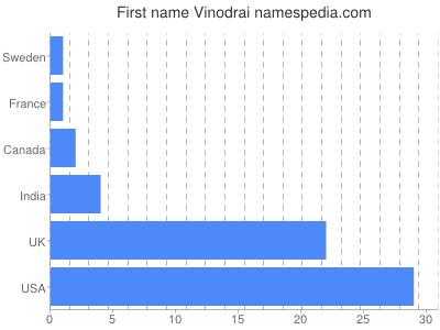 prenom Vinodrai