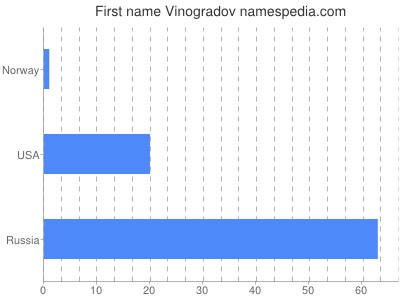 Vornamen Vinogradov