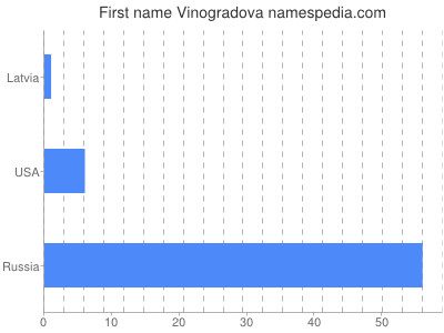 Vornamen Vinogradova